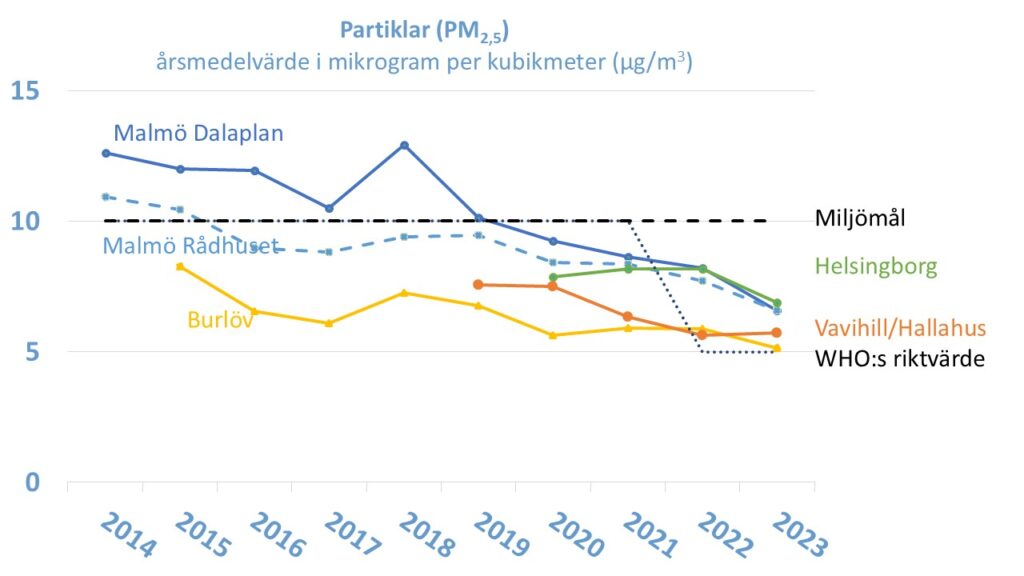 Linjediagram: Halten av partiklar (PM2,5) i Skåne, årsmedelvärde i mikrogram per kubikmeter, åren 2014-2023. Malmö Dalaplan, Malmö Rådhuset, Burlöv, Regional bakgrund, Miljömålets precisering och WHO:s riktvärde.