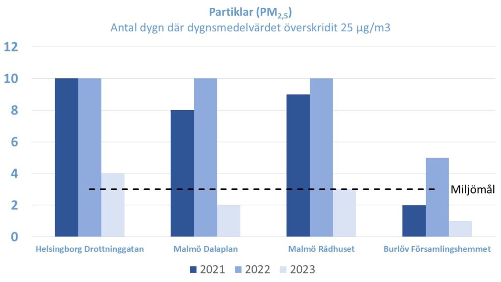 Stapeldiagram: Antal dygn per år då dygnsmedelvärdet av partikelhalter (PM2,5) i luft överskridit 25 mikrogram per kubikmeter under åren 2021, 2022 och 2023. Helsingborg Drottninggatan, Malmö Dalaplan, Malmö Rådhuset, Burlöv Församlingshemmet, Regional bakgrund och Miljömålets precisering.