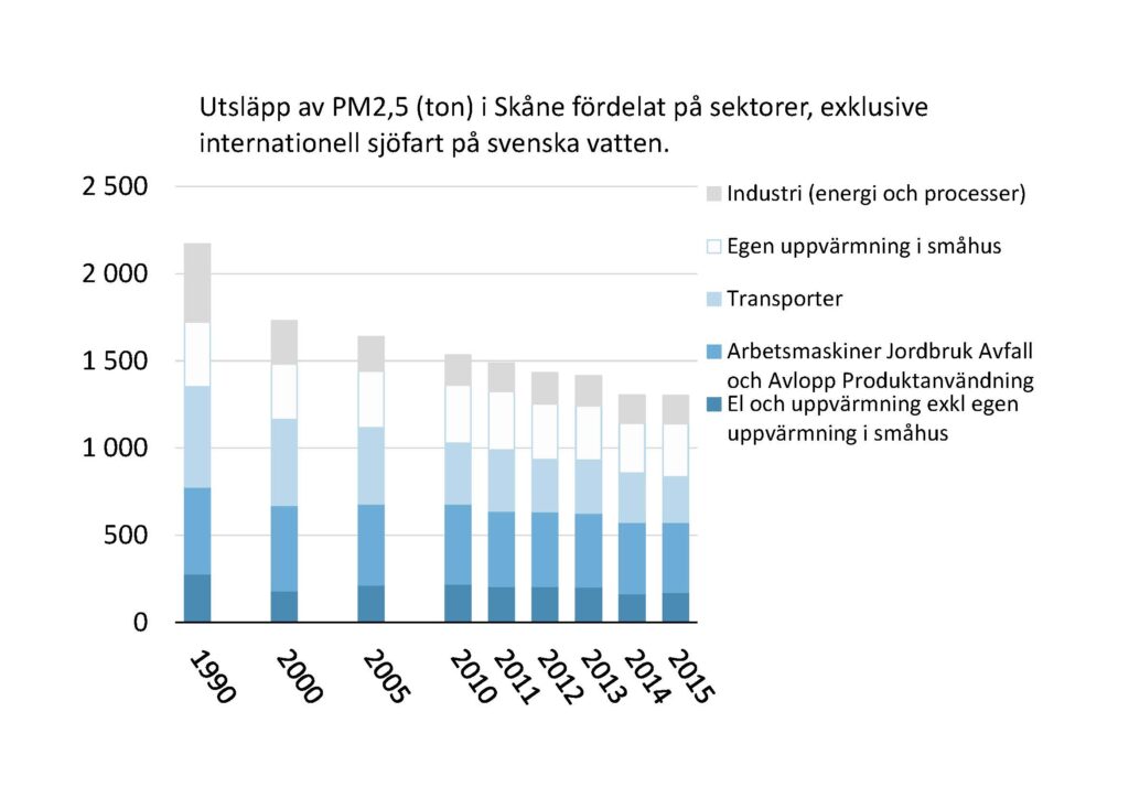 Stapeldiagram: Utsläpp av PM2,5 (ton) i Skåne fördelat på sektorer, exklusive internationell sjöfart på svenska vatten. 1990-2015. Industri (energi och processer; Egen uppvärmning i småhus; Transporter; Arbetsmaskiner Jordbruk Avfall och Avlopp Produktanvändning; El och uppvärmning exkl egen uppvärmning i småhus. Trenden är nedåtgående.