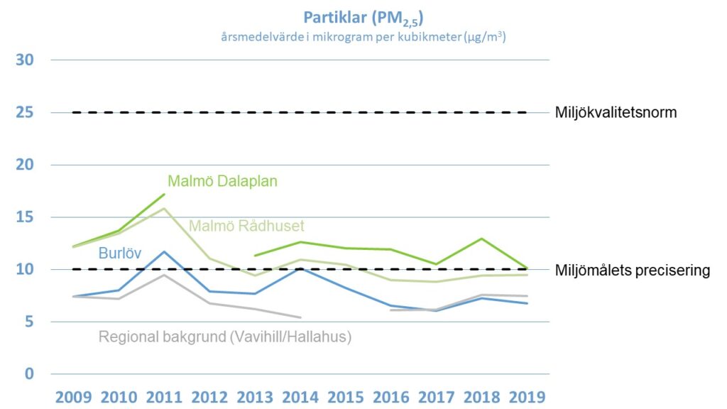 Linjediagram: Halten av partiklar (PM2,5) i Skåne, årsmedelvärde i mikrogram per kubikmeter, åren 2009-2019. Malmö Dalaplan, Malmö Rådhuset, Burlöv, Regional bakgrund, Miljömålets precisering och Miljökvalitetsnormen.