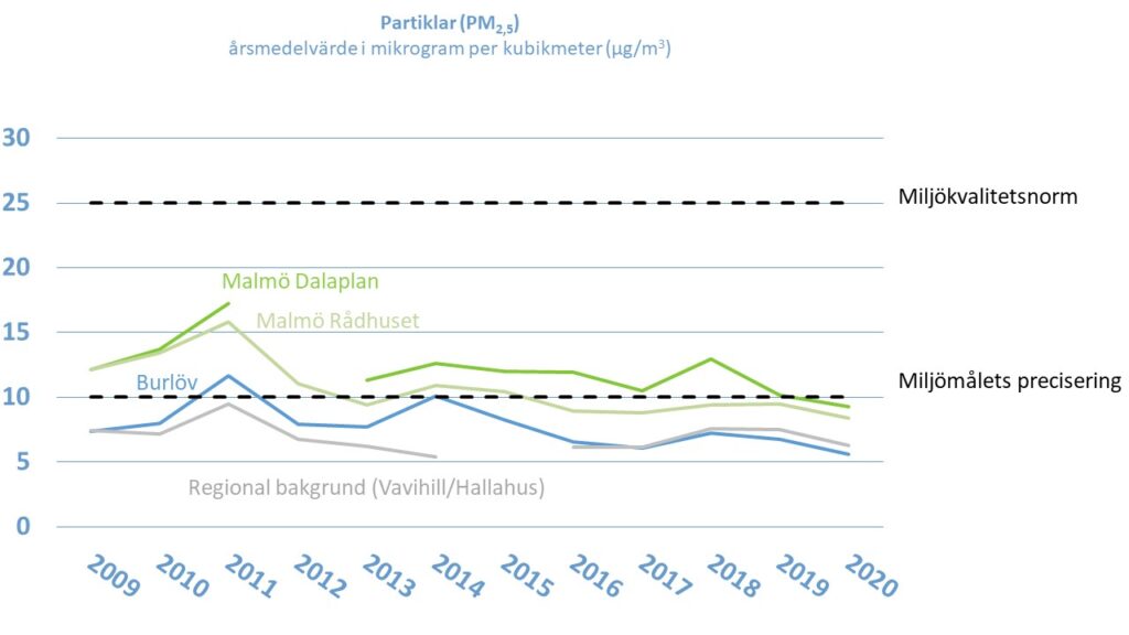 Linjediagram: Halten av partiklar (PM2,5) i Skåne, årsmedelvärde i mikrogram per kubikmeter, åren 2009-2020. Malmö Dalaplan, Malmö Rådhuset, Burlöv, Regional bakgrund, Miljömålets precisering och Miljökvalitetsnormen.