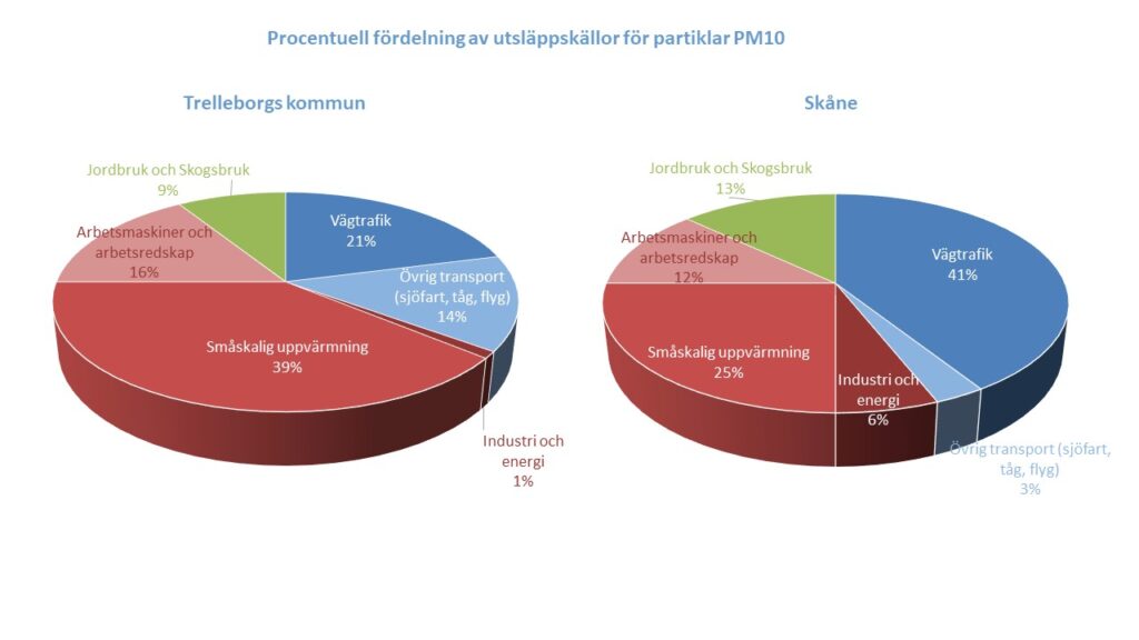 Cirkeldiagram: Procentuell fördelning av utsläppskällor för partiklar PM10 i Trelleborgs kommun respektive Skåne.