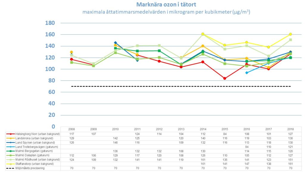 Marknära ozon i tätort som maximala åttatimmarsmedelvärden i mikrogram per kubikmeter