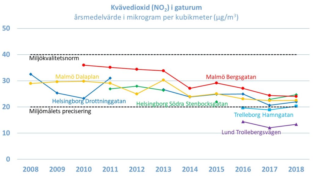 Linjediagram: Kvävedioxid i gaturum som årsmedelvärde i mikrogram per kubikmeter, åren 2008-2018. Malmö Dalaplan, Malmö Bergsgatan, Helsingborg Drottninggatan, Helsingborg Södra Stenbocksgatan, Trelleborg Hamngatan, Lund Trollebergsvägen; Miljömålets precisering och Miljökvalitetsnormen.