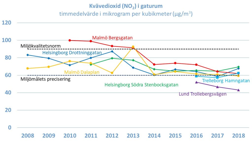 Linjediagram: Kvävedioxid i gaturum som timmedelvärde i mikrogram per kubikmeter, åren 2008-2018. Malmö Dalaplan, Malmö Bergsgatan, Helsingborg Drottninggatan, Helsingborg Södra Stenbocksgatan, Trelleborg Hamngatan, Lund Trollebergsvägen; Miljömålets precisering och Miljökvalitetsnormen.