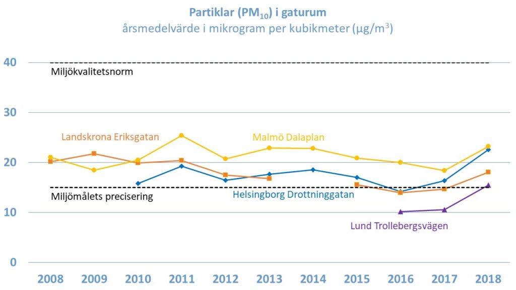 Halten av partiklar (PM10) i gaturum i Skåne, årsmedelvärde 2008-2018