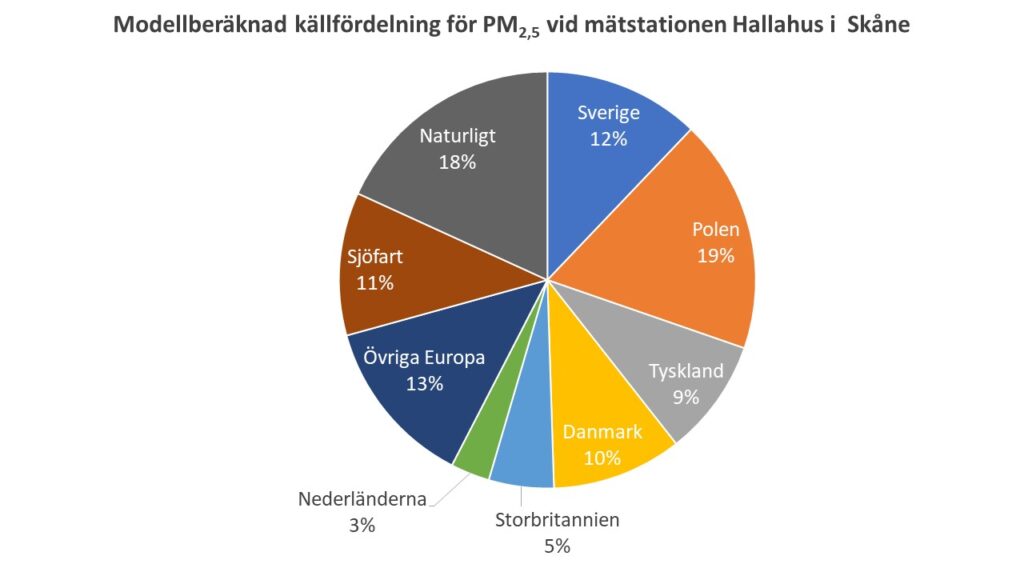 Cirkeldiagram som visar varifrån partiklarna i luften kommer ifrån vid mätstationen Hallahus i Skåne