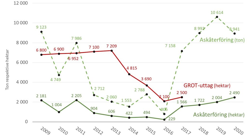 Diagrammet visar utvecklingen av askåterföring och grotuttag i Skåne: Att lämna kvar GROT efter avverkning och att återföra aska från biobränslen motverkar försurningseffekterna i skogsmark. Diagrammet visar att uttaget av GROT minskat tydligt efter 2013 och att askåterföringen ökat från och med 2017.