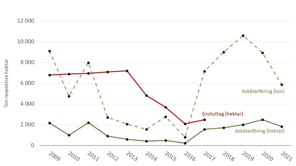 Diagrammet visar utvecklingen av askåterföring och grotuttag i Skåne: Att lämna kvar GROT efter avverkning och att återföra aska från biobränslen motverkar försurningseffekterna i skogsmark. Diagrammet visar att uttaget av GROT minskat tydligt efter 2013 och att askåterföringen ökat från och med 2017.