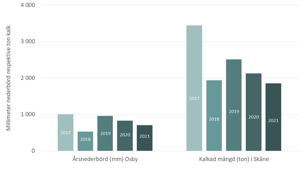 Diagrammet visar att det kalkas mer under år med mycket nederbörd och att det kalkas mindre under år med liten nederbörd, det vill säga lägre flöden i vattendragen.