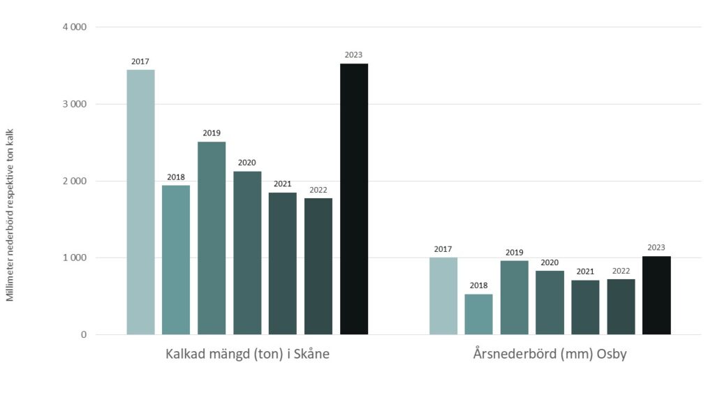 Diagrammet visar att det kalkas mer under år med mycket nederbörd och att det kalkas mindre under år med liten nederbörd, det vill säga lägre flöden i vattendragen.