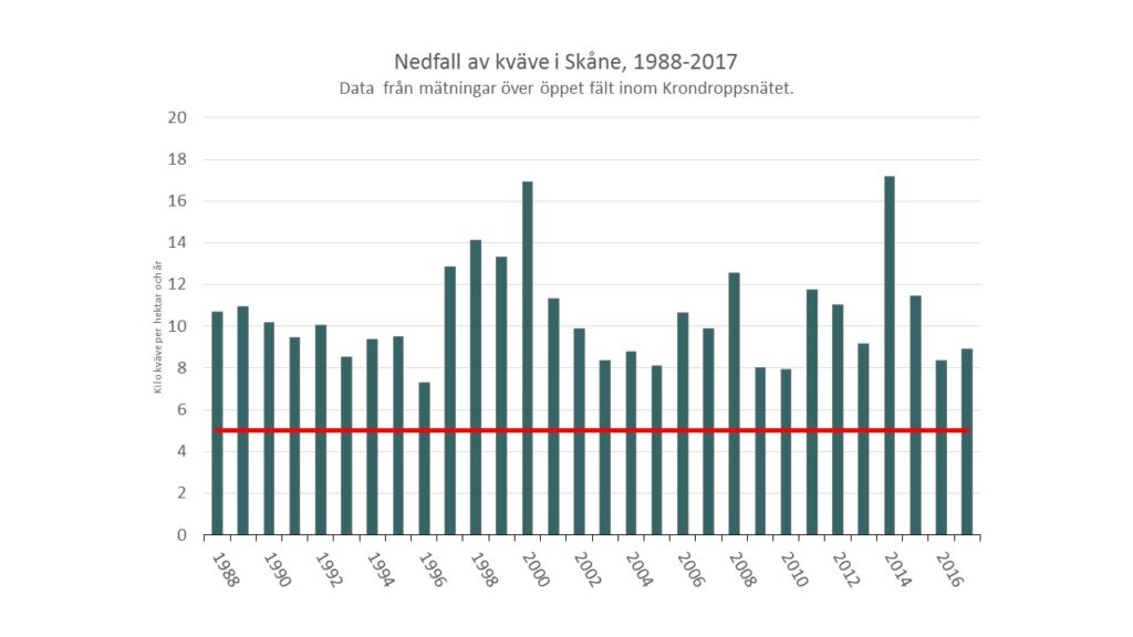 Diagrammet visar att nedfallet över Skåne ligger fortfarande över den kritiska belastningsgränsen för skogsmark i Sverige på 5 kilogram kväve per hektar och år. Mycket av kvävenedfallets variation mellan år beror på variationen av nederbördsmängderna.