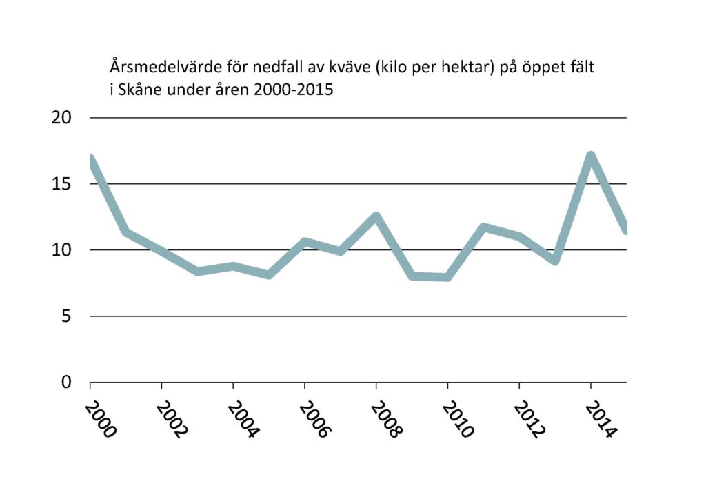 Linjediagram: Årsmedelvärde för nedfall av kväve (kilo per hektar) på öppet fält i Skåne under åren 2000-2015.