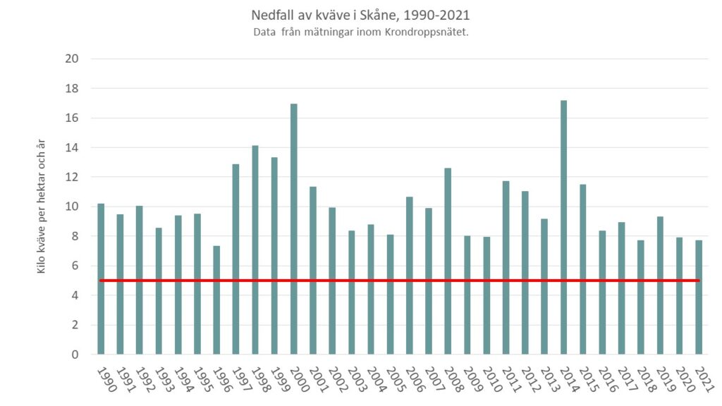 Diagrammet visar att nedfallet av kväve över Skåne ligger fortfarande över den kritiska belastningsgränsen för skogsmark i Sverige på 5 kilogram kväve per hektar och år. Mycket av kvävenedfallets variation mellan år beror på variationen av nederbördsmängderna.