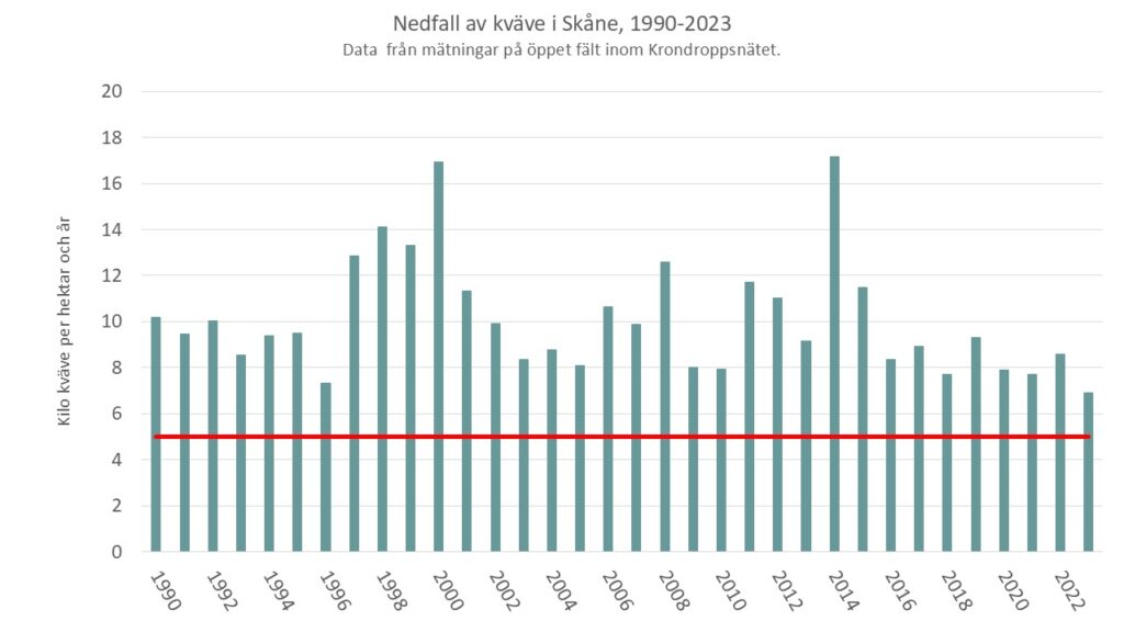 Diagrammet visar att nedfallet av kväve över Skåne ligger fortfarande över den kritiska belastningsgränsen för skogsmark i Sverige på 5 kilogram kväve per hektar och år. Mycket av kvävenedfallets variation mellan år beror på variationen av nederbördsmängderna.