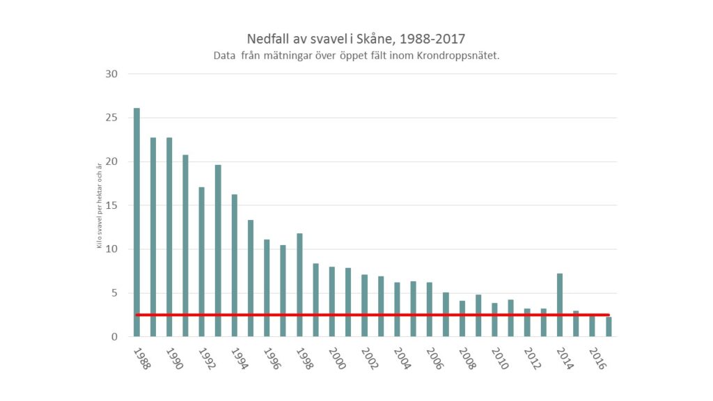 Nedfall av svavel i Skåne 1988-2017. Data från mätningar över öppet fält inom Krondroppsnätet. Diagrammet visar resultatet av att halten av svavel i luft har minskat med 60 procent under de senaste 20 åren. I Skåne har nedfallet av svavel minskat från 25 kilogram per hektar till 2-4 kilogram på 30 år.