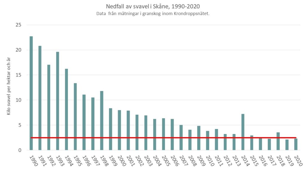 Diagrammet visar att nedfallet av svavel i Skåne minskat från ca 23 kilogram per hektar till 2-4 kilogram på 30 år.
