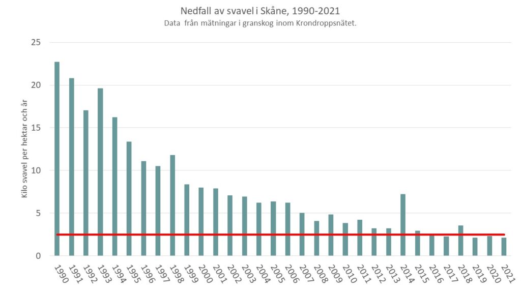 Diagrammet visar att nedfallet av svavel i Skåne minskat från ca 23 kilogram per hektar till 2-4 kilogram på 30 år.