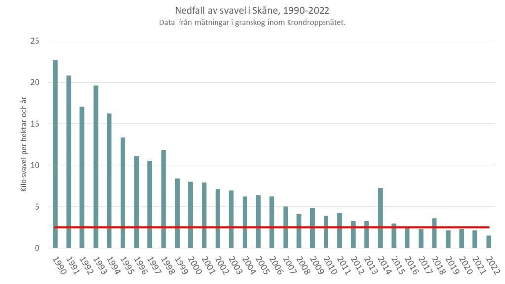Diagrammet visar att nedfallet av svavel i Skåne minskat från ca 23 kilogram per hektar till 2-4 kilogram på 30 år.