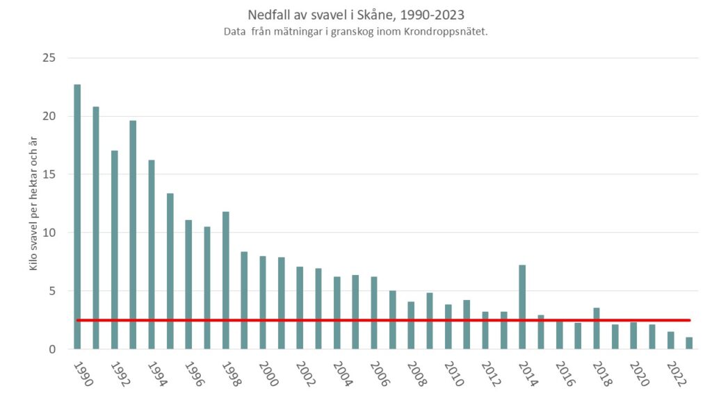 Diagrammet visar att nedfallet av svavel i Skåne minskat från ca 23 kilogram per hektar till 2-4 kilogram på 30 år.