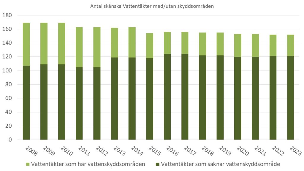 Diagram: Antal skånska Vattentäkter med respektive utan vattenskyddsområden.