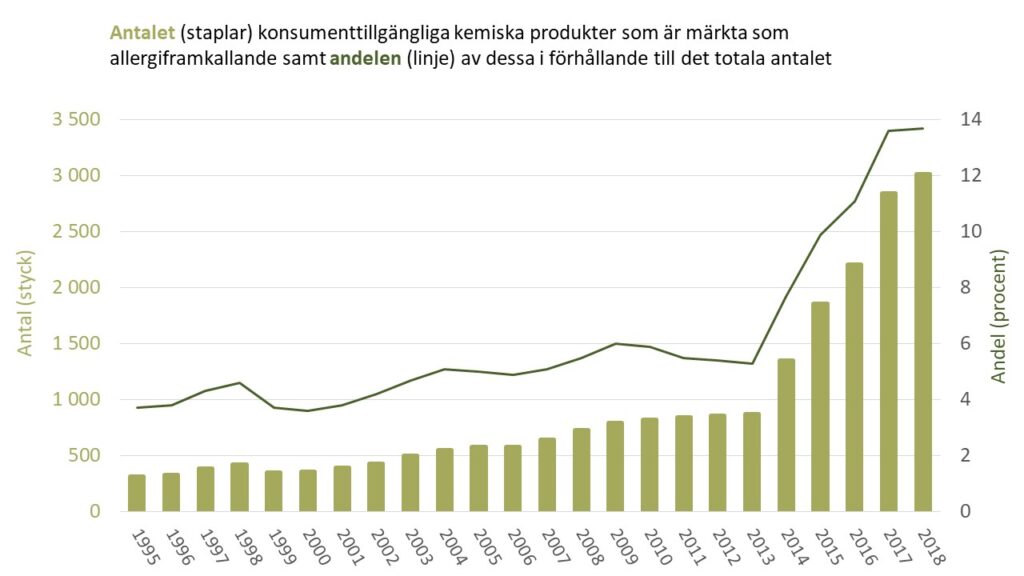 Diagram: Antal och andel allergiframkallande konsumenttillgängliga produkter under perioden 1995-2018