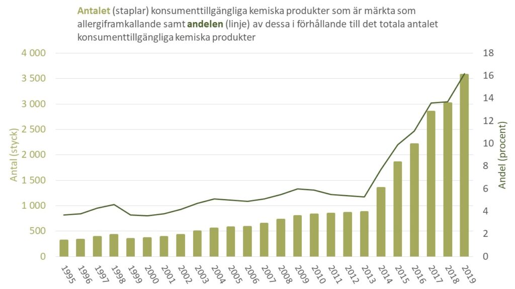 Diagram: Antal och andel allergiframkallande konsumenttillgängliga produkter under perioden 1995-2019