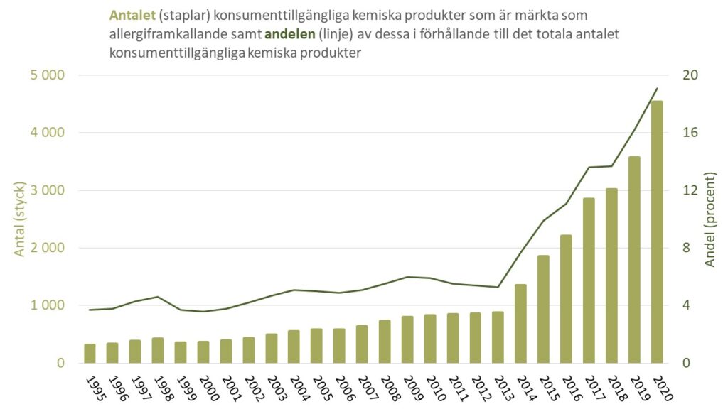 Diagram: Antal och andel allergiframkallande konsumenttillgängliga produkter under perioden 1995-2020