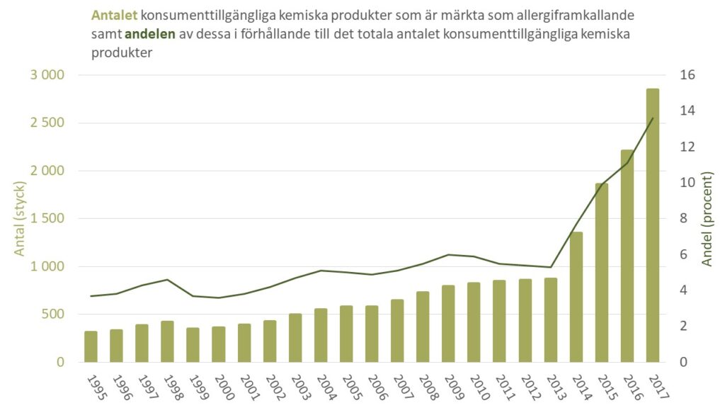 Diagram: Antal och andel allergiframkallande konsumenttillgängliga produkter under perioden 1995-2017
