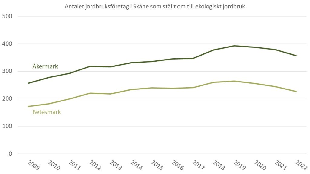Linjediagram: Antalet jordbruksföretag i Skåne som ställt om till ekologiskt jordbruk åren 2009-2022.