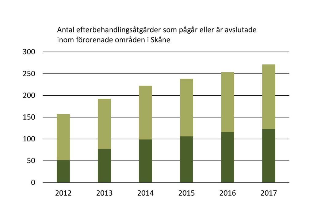 Stapeldiagram: Antal efterbehandlingsåtgärder som pågår eller är avslutade inom förorenade områden i Skåne. Trenden är uppåtgående.