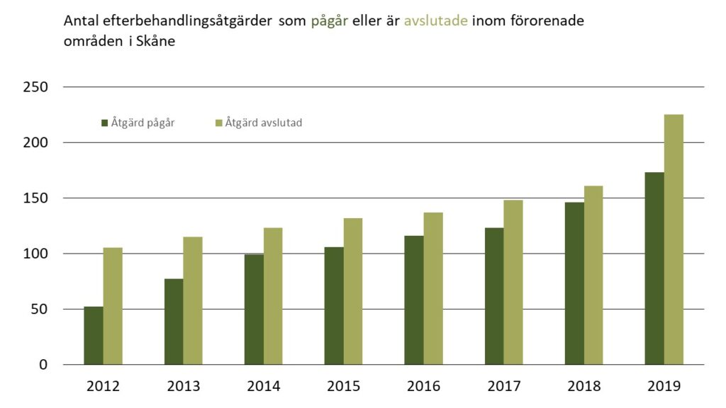 Diagram: Antal pågående och avslutade efterbehandlingsåtgärder inom förorenade områden i Skåne 2012-2019