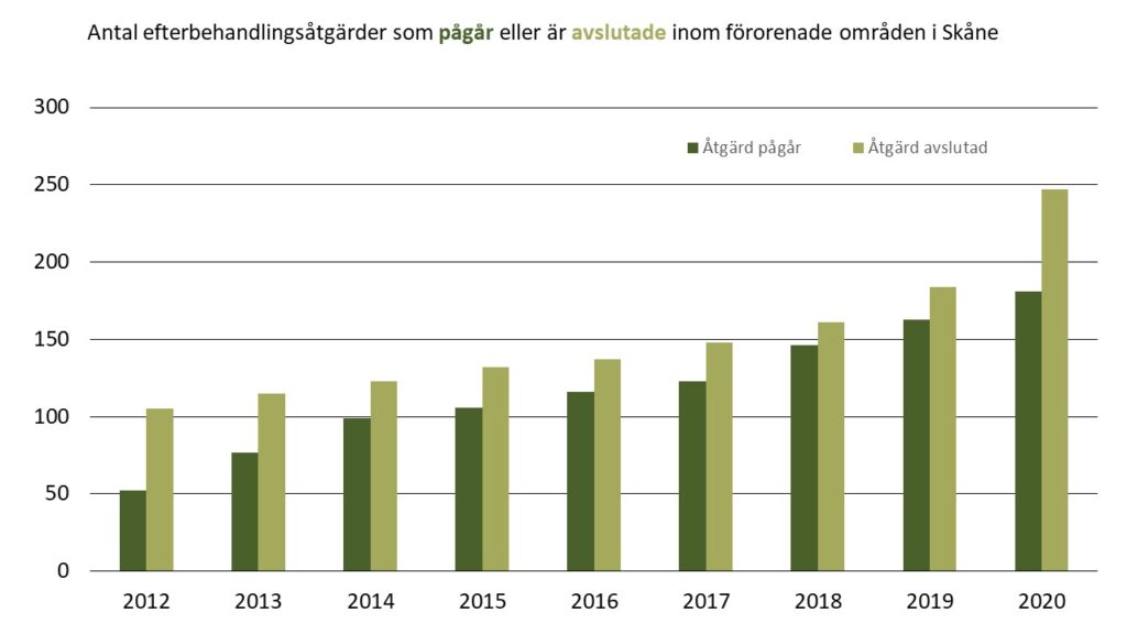 Diagram: Antal pågående och avslutade efterbehandlingsåtgärder inom förorenade områden i Skåne 2012-2020