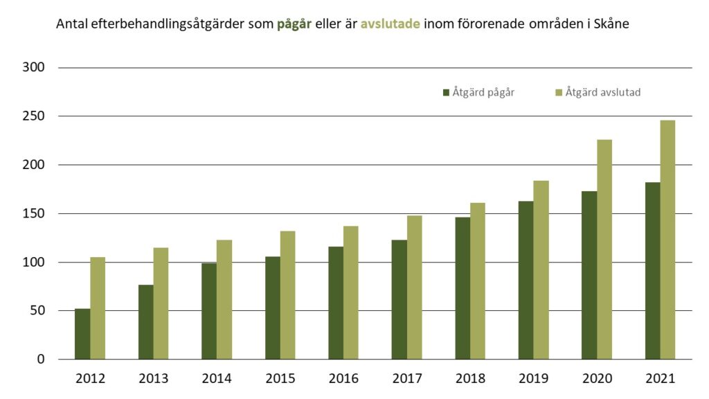 Diagram: Antal pågående och avslutade efterbehandlingsåtgärder inom förorenade områden i Skåne 2012-2021