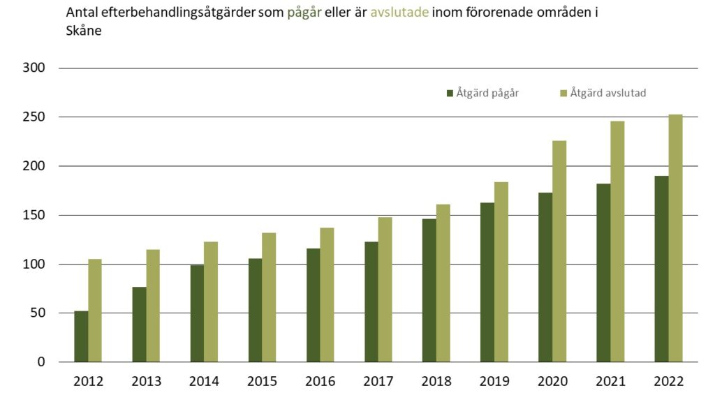 Diagram: Antal pågående och avslutade efterbehandlingsåtgärder inom förorenade områden i Skåne 2012-2022.