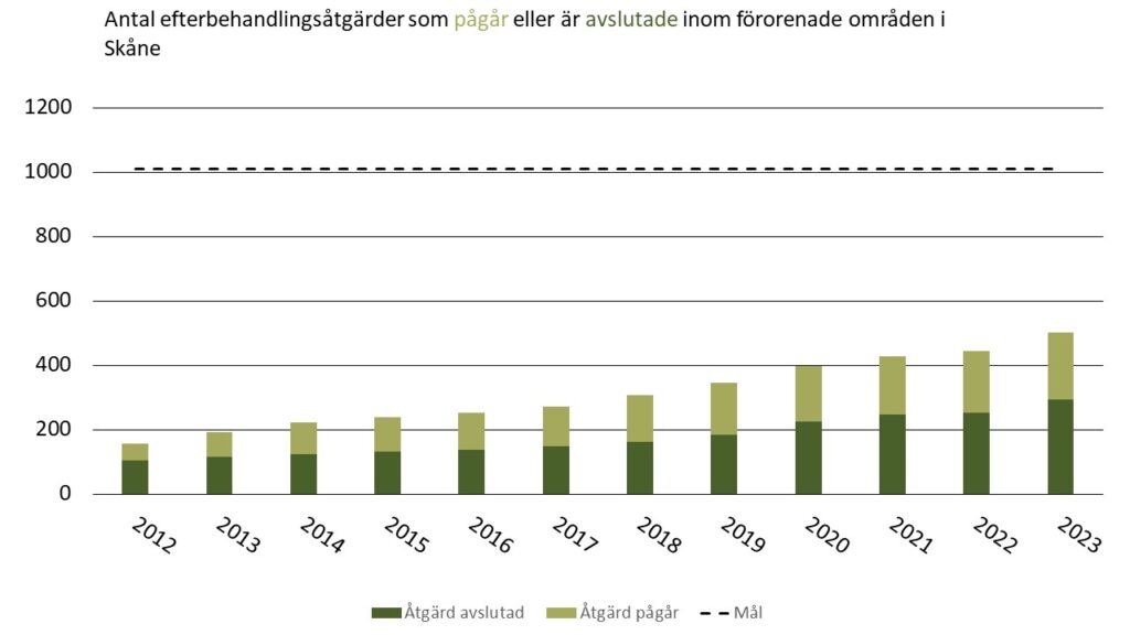 Diagram: Antal pågående och avslutade efterbehandlingsåtgärder inom förorenade områden i Skåne 2012-2023