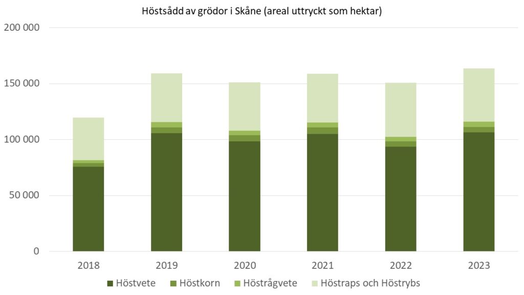 Stapeldiagram: Antal hektar med höstsådd av grödor i Skåne åren 2018-2023