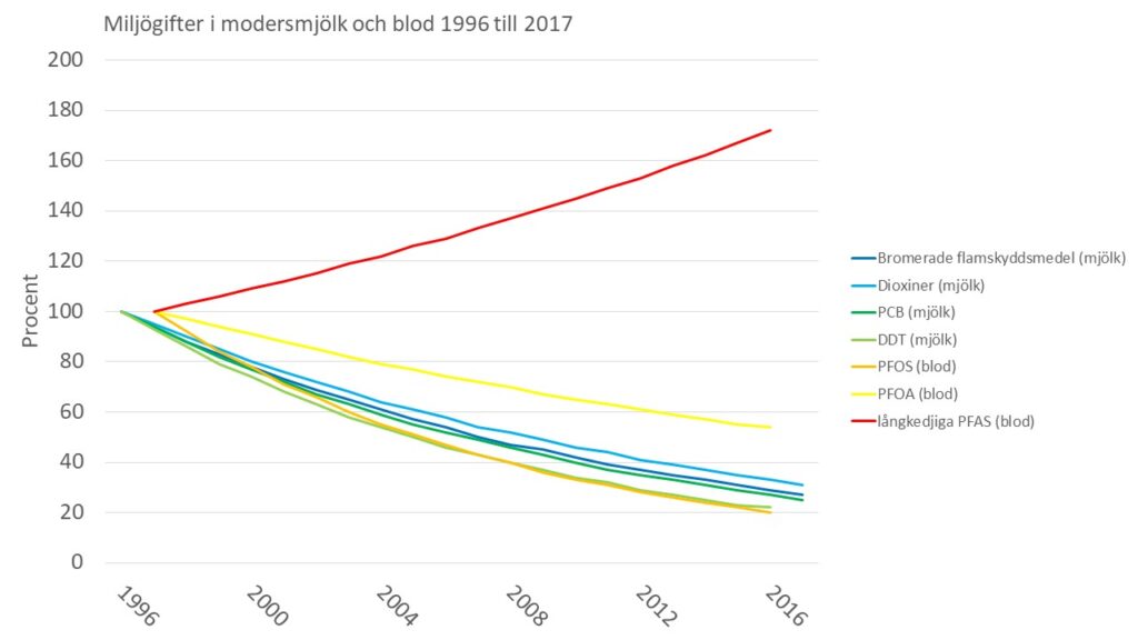 Linjediagram: Halten av miljögifter i modersmjölk (bromerade flamskyddsmedel, dioxiner, PCB, DDT) och blod (PFOS, PFOA, PFAS) under åren 1996 till 2017.