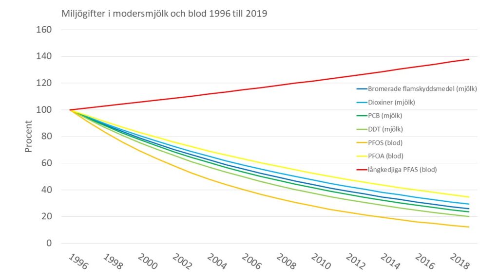 Linjediagram: Halten av miljögifter i modersmjölk (bromerade flamskyddsmedel, dioxiner, PCB, DDT) och blod (PFOS, PFOA, PFAS) under åren 1996 till 2019