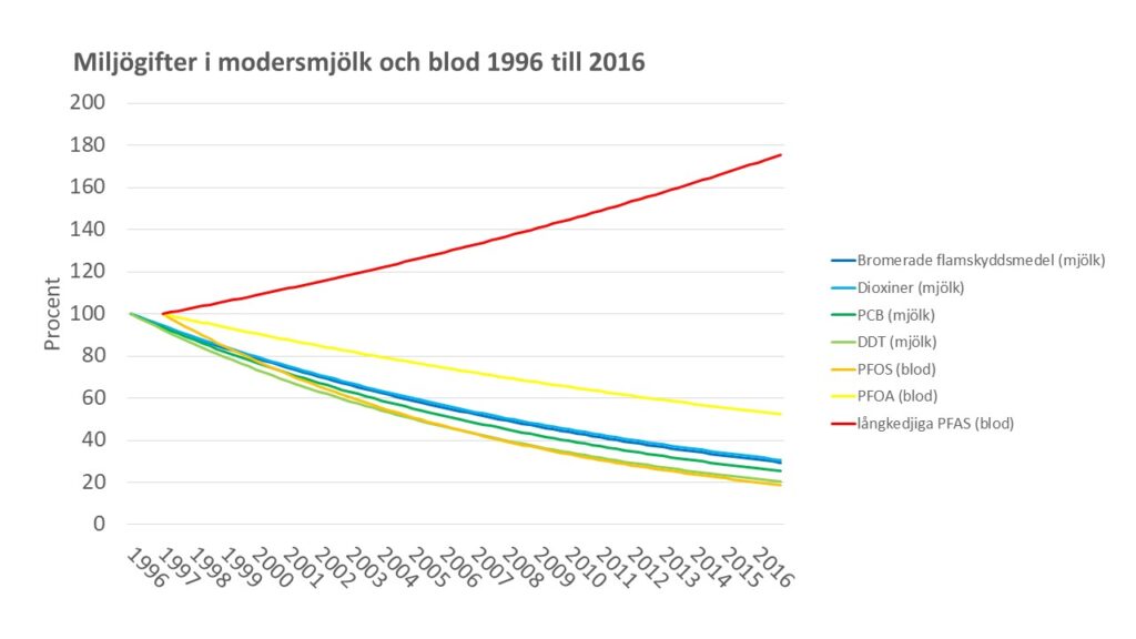 Linjediagram: Halten av miljögifter i modersmjölk (bromerade flamskyddsmedel, dioxiner, PCB, DDT) och blod (PFOS, PFOA, PFAS) under åren 1996 till 2016.