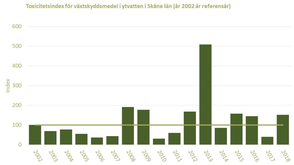 Diagram: Förekomsten av växtskyddsmedel i ett skånskt vattendrag i jordbrukslandskap under åren 2002-2018, visat som toxicitetsindex med år 2002 som jämförelsevärde.