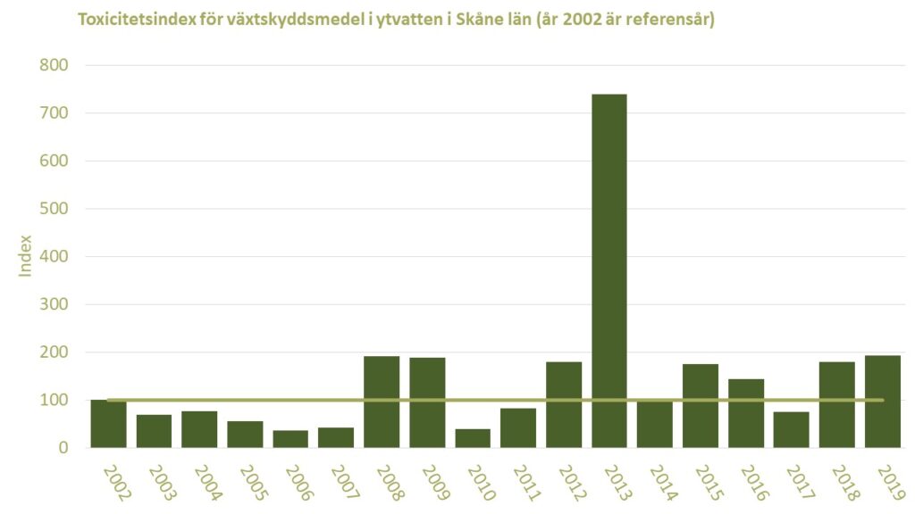 Diagram: Förekomsten av växtskyddsmedel i ett skånskt vattendrag i jordbrukslandskap under åren 2002-2019, visat som toxicitetsindex med år 2002 som jämförelsevärde.