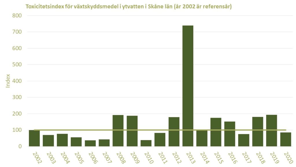 Diagram: Förekomsten av växtskyddsmedel i ett skånskt vattendrag i jordbrukslandskap under åren 2002-2020, visat som toxicitetsindex med år 2002 som jämförelsevärde.