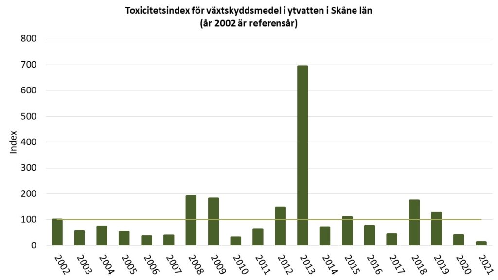 Diagram: Förekomsten av växtskyddsmedel i ett skånskt vattendrag i jordbrukslandskap under åren 2002-2021, visat som toxicitetsindex med år 2002 som jämförelsevärde.