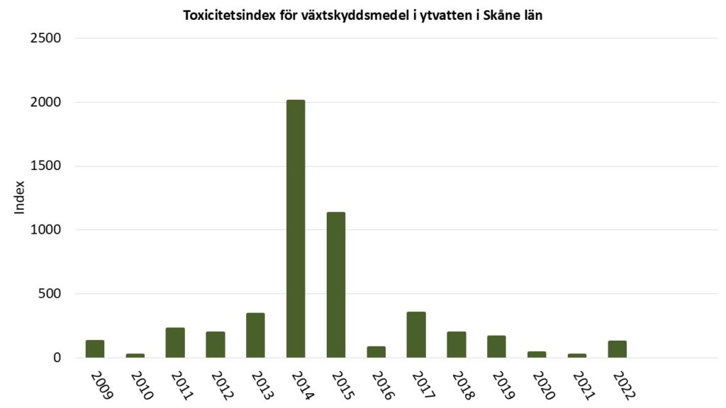 Diagram: Förekomsten av växtskyddsmedel i ett skånskt vattendrag i jordbrukslandskap under åren 2009-2022.