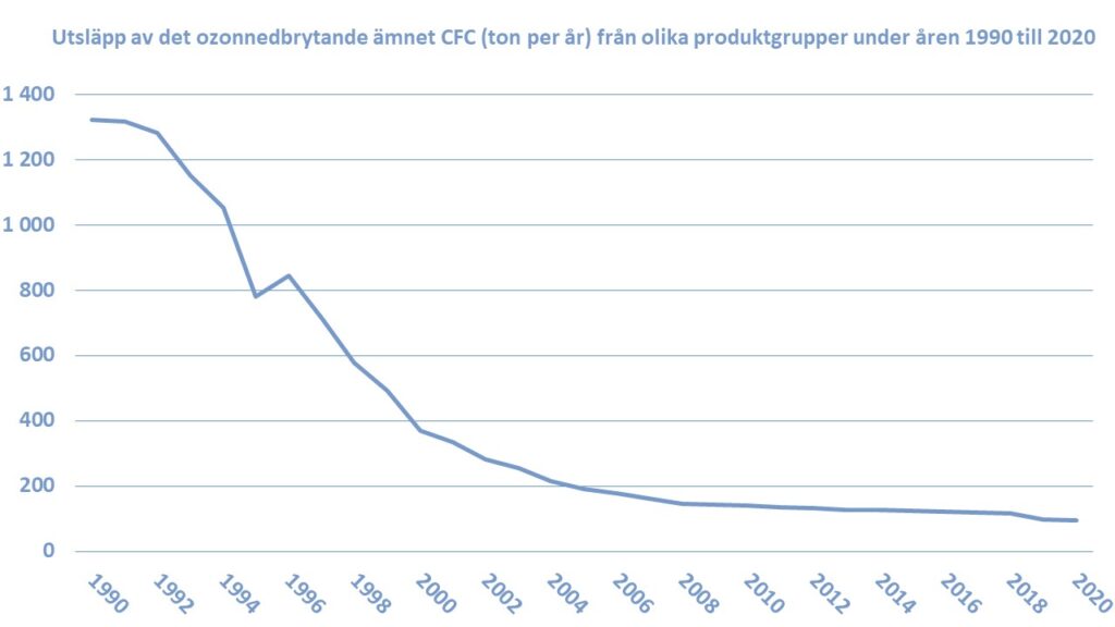 Utsläpp av det ozonnedbrytande ämnet CFC (ton per år) från olika produktgrupper under åren 1990 till 2020