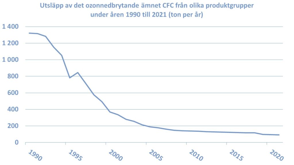Utsläpp av det ozonnedbrytande ämnet CFC (ton per år) från olika produktgrupper under åren 1990 till 2021