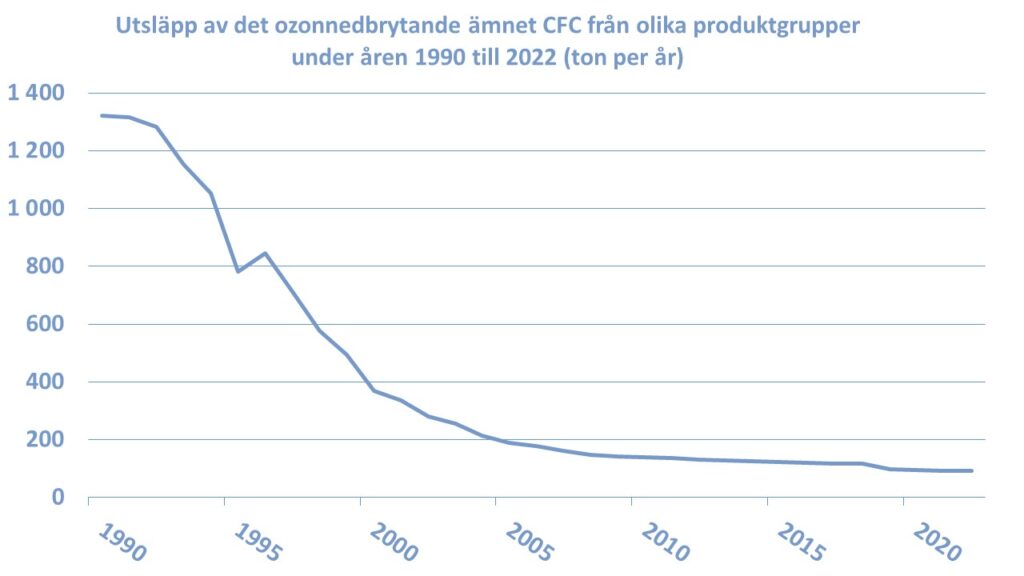 Utsläpp av det ozonnedbrytande ämnet CFC (ton per år) från olika produktgrupper under åren 1990 till 2022