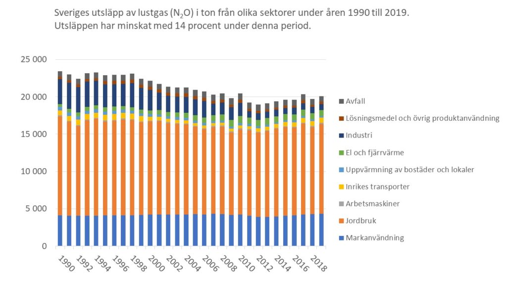 Utsläpp av det ozonnedbrytande ämnet Lustgas (N2O) från olika sektorer under åren 1990 till 2019 (ton per år)