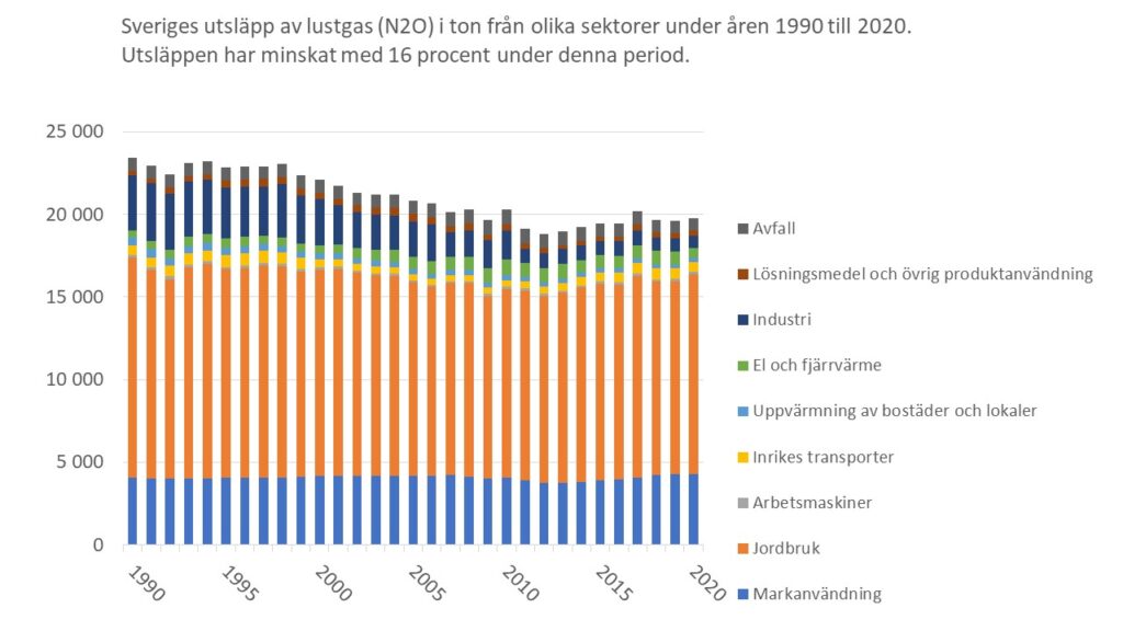 Utsläpp av det ozonnedbrytande ämnet Lustgas (N2O) i Sverige från olika sektorer under åren 1990 till 2020(ton per år)